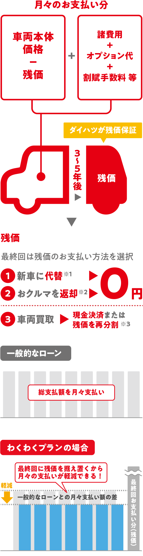 一般的なローンとわくわくプランの比較